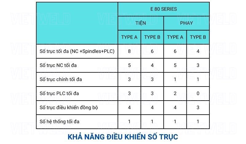 kha nang dieu khien cac truc number of axis control mitsubishi cnc controller