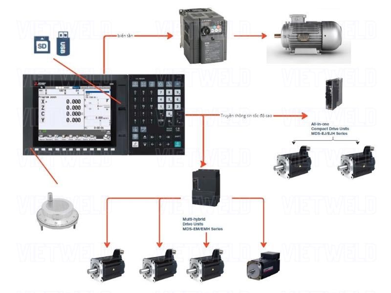cau hinh he thong mitsubishi cnc controller