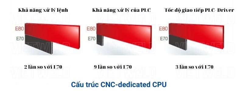 cau truc cpu cnc chuyen dung dedicated cpu mitsubishi cnc controller system