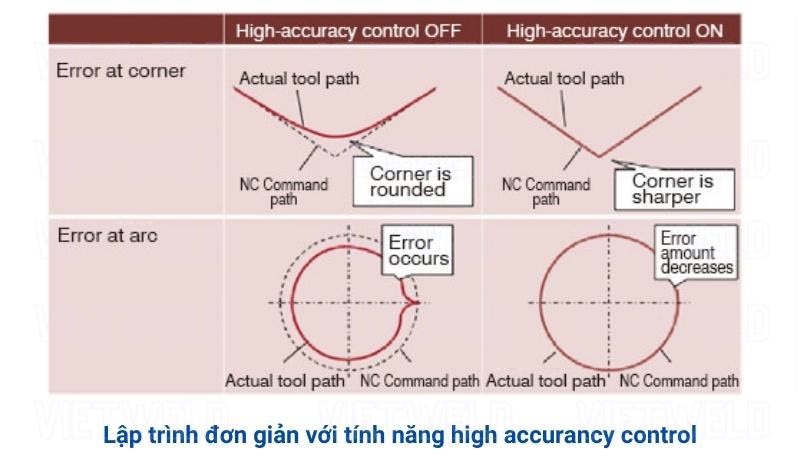 high accuracy control