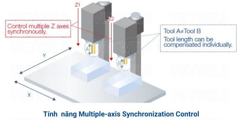 mutli axis Synchrononization control 