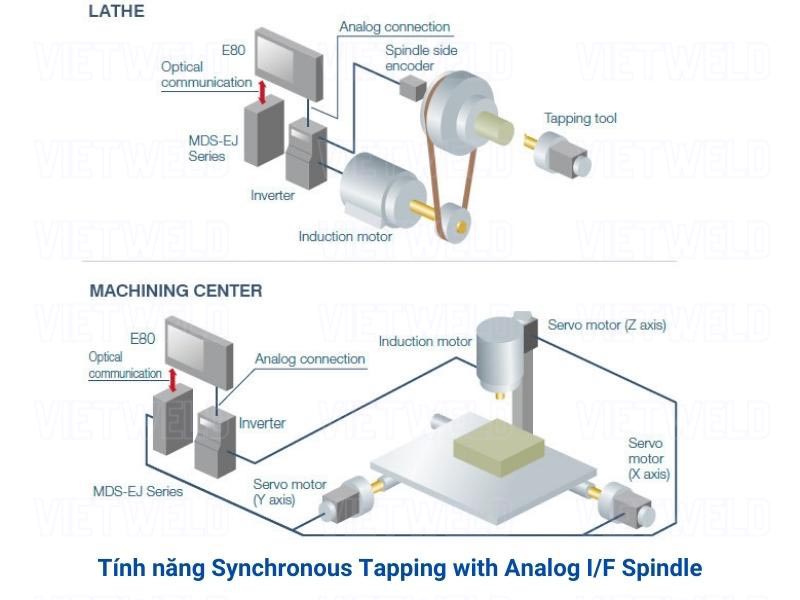 synchronous tapping with analogue I/F spindle